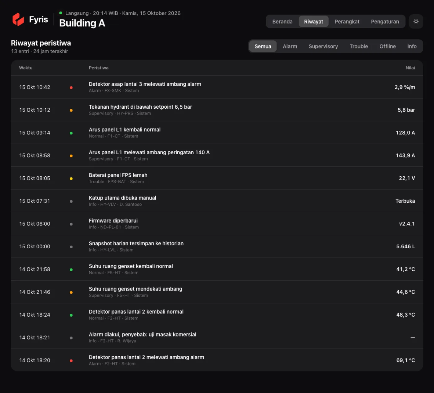 Riwayat peristiwa 24 jam terakhir dengan filter Alarm, Supervisory, Trouble, Offline, dan Info, termasuk pengakuan alarm oleh petugas
