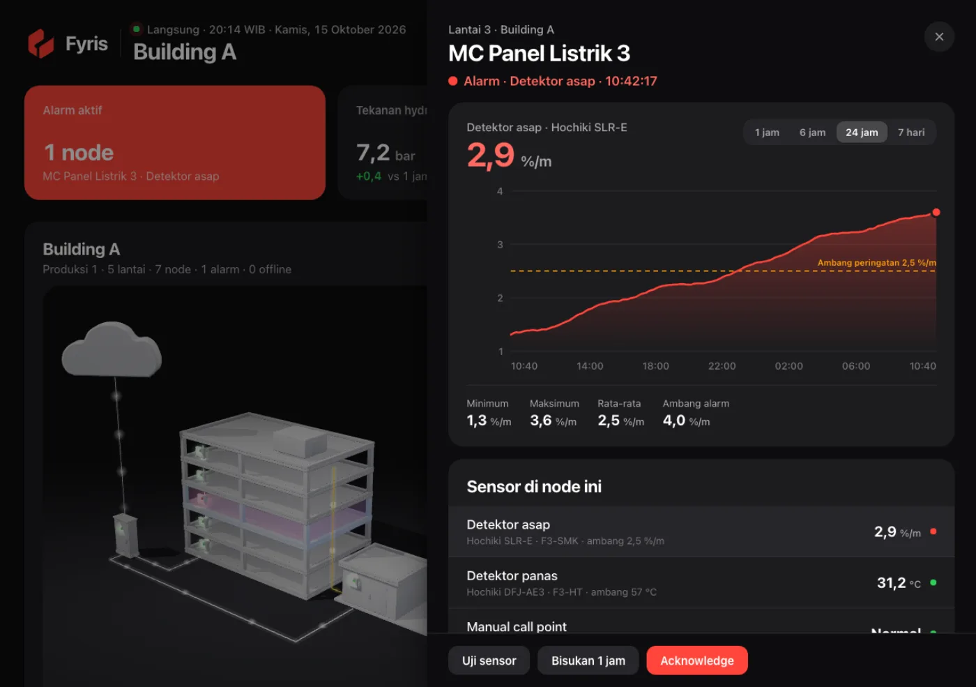 Panel detail MC Panel Listrik 3: grafik detektor asap 24 jam naik melewati ambang peringatan 2,5 persen per meter, dan daftar sensor