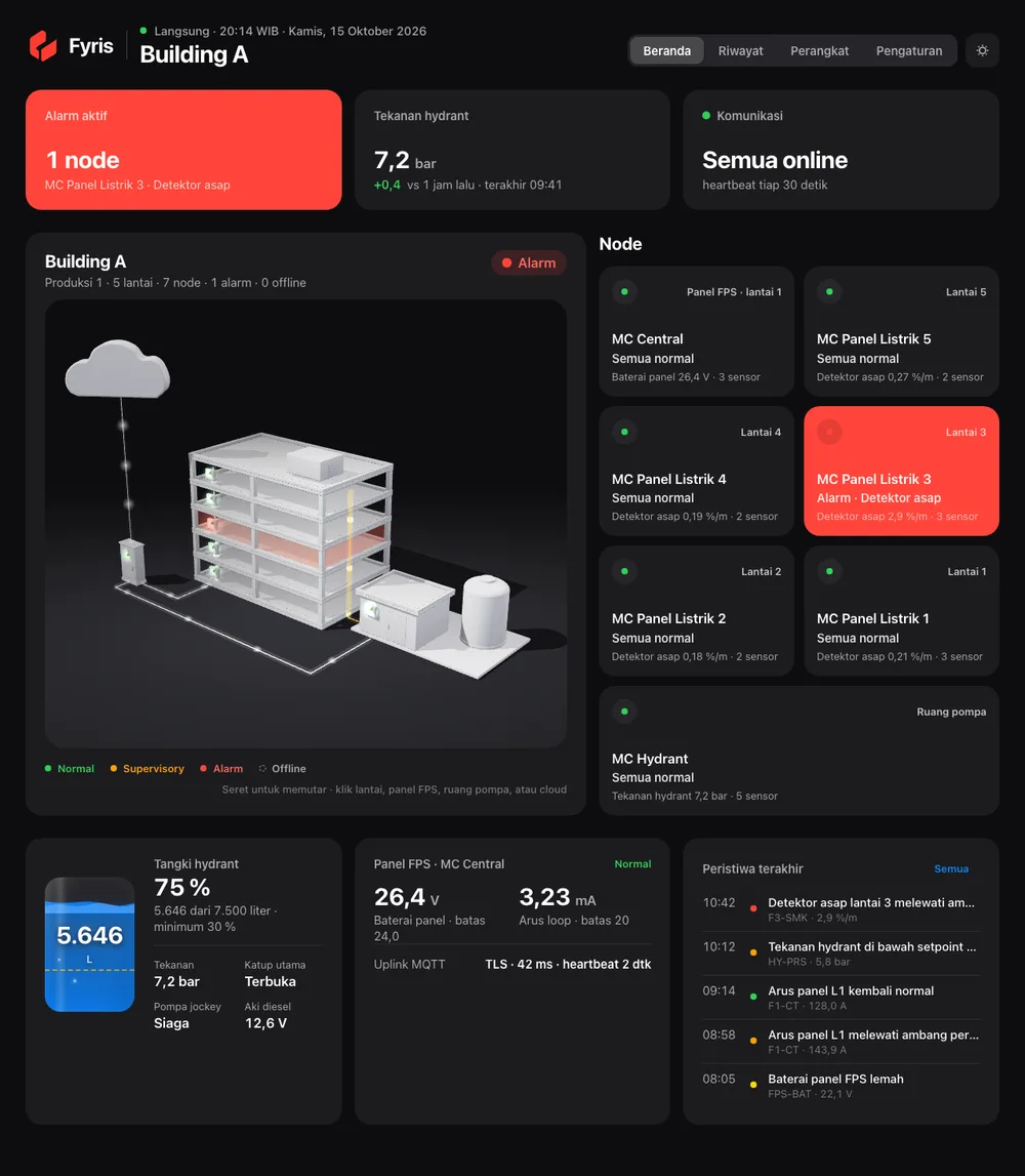 Dashboard Fyris untuk Building A: satu alarm aktif di panel listrik lantai 3, tekanan hidran 7,2 bar, semua perangkat online, gambar 3D gedung, dan daftar peristiwa terakhir